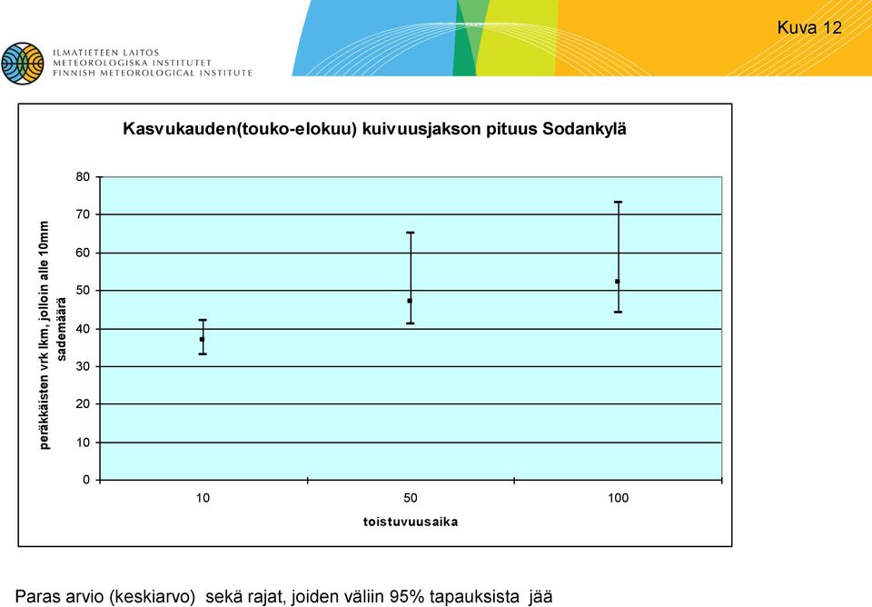 Sodankylä 8 7 6 5 4 3 2 1 1 5 1 toistuvuusaika Paras