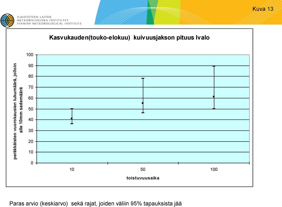 pituus Ivalo 1 9 8 7 6 5 4 3 2 1 1 5 1 toistuvuusaika