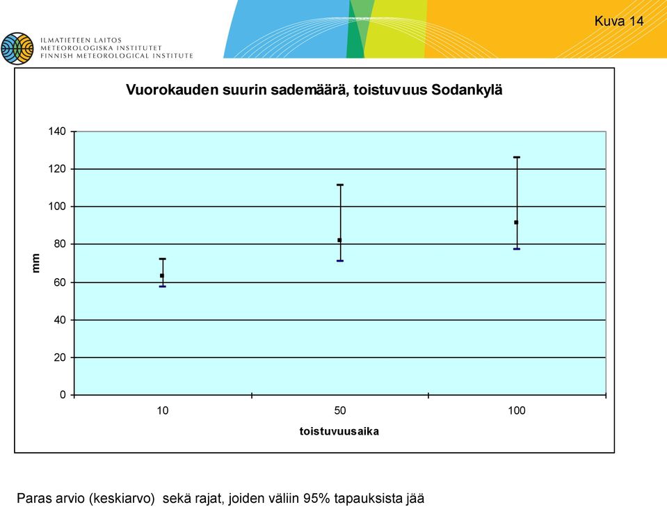 1 toistuvuusaika Paras arvio (keskiarvo)