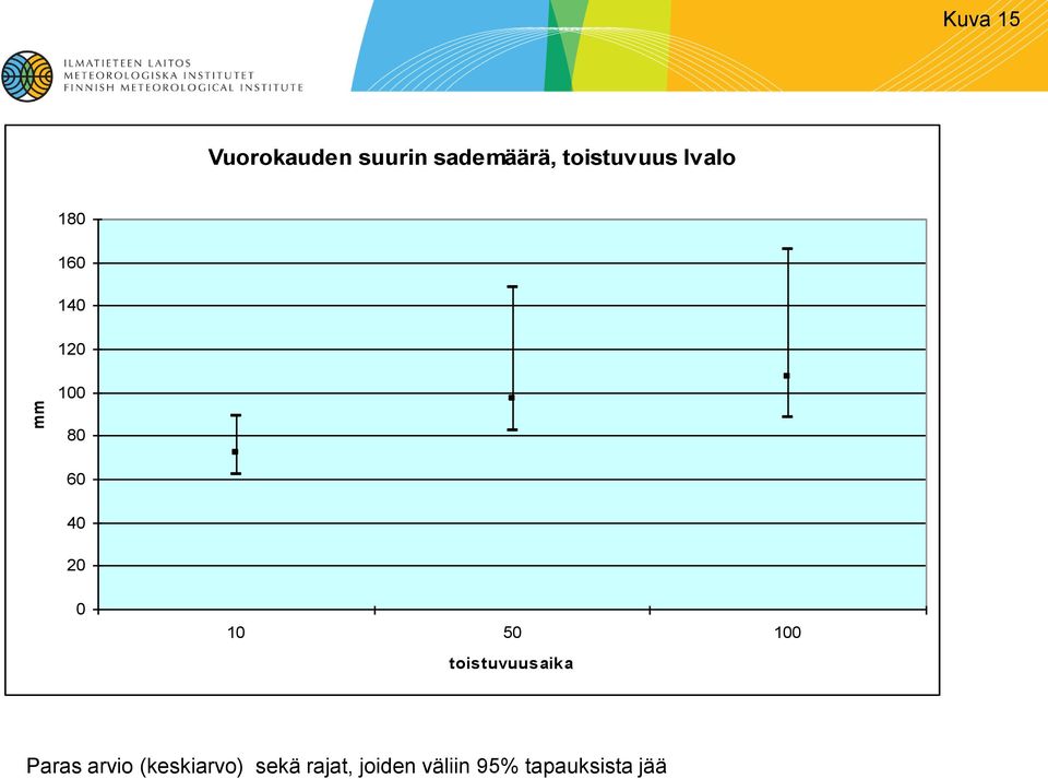 1 toistuvuusaika Paras arvio (keskiarvo)