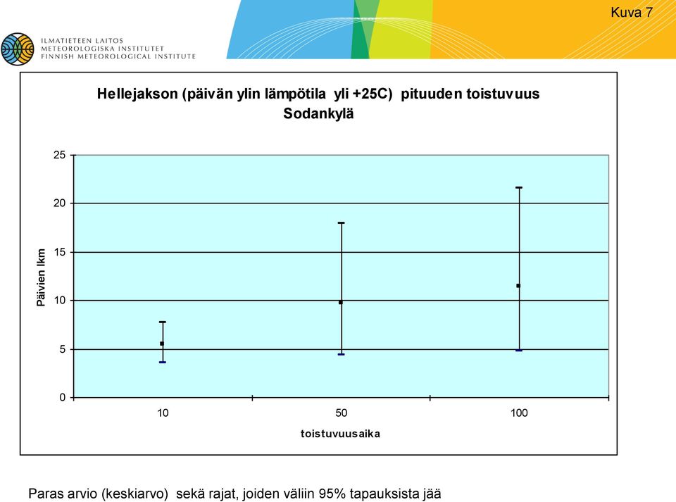 Sodankylä 25 2 15 1 5 1 5 1 toistuvuusaika Paras