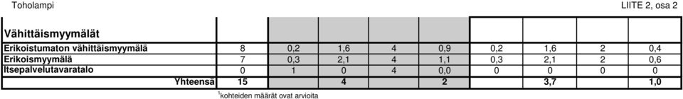 7 0,3 2,1 4 1,1 0,3 2,1 2 0,6 Itsepalvelutavaratalo 0 1 0 4