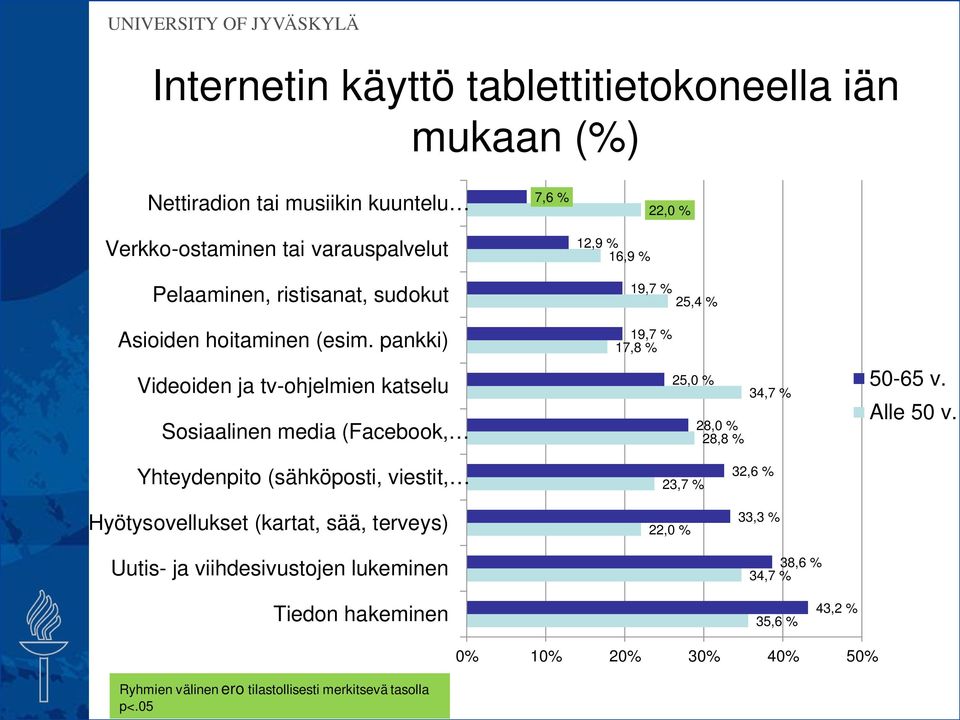 pankki) 19,7 % 17,8 % Videoiden ja tv-ohjelmien katselu Sosiaalinen media (Facebook, 25,0 % 28,0 % 28,8 % 34,7 % 50-65 v. Alle 50 v.
