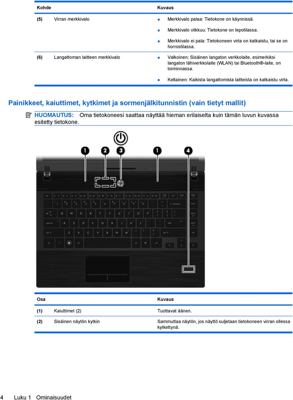 (6) Langattoman laitteen merkkivalo Valkoinen: Sisäinen langaton verkkolaite, esimerkiksi langaton lähiverkkolaite (WLAN) tai Bluetooth -laite, on toiminnassa.