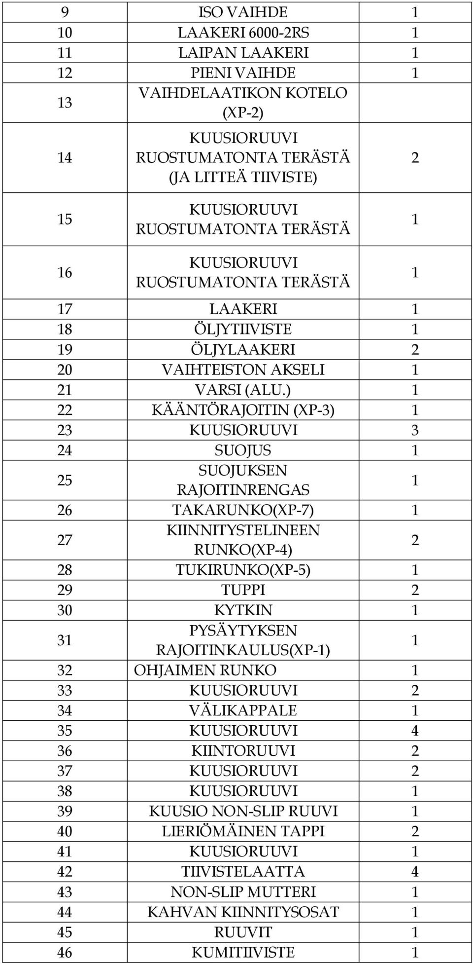 ) 1 22 KÄÄNTÖRAJOITIN (XP-3) 1 23 KUUSIORUUVI 3 24 SUOJUS 1 25 SUOJUKSEN RAJOITINRENGAS 1 26 TAKARUNKO(XP-7) 1 27 KIINNITYSTELINEEN RUNKO(XP-4) 2 28 TUKIRUNKO(XP-5) 1 29 TUPPI 2 30 KYTKIN 1 31