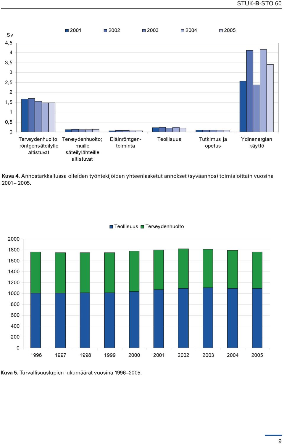 Annostarkkailussa olleiden työntekijöiden yhteenlasketut annokset (syväannos) toimialoittain vuosina 2001 2005.