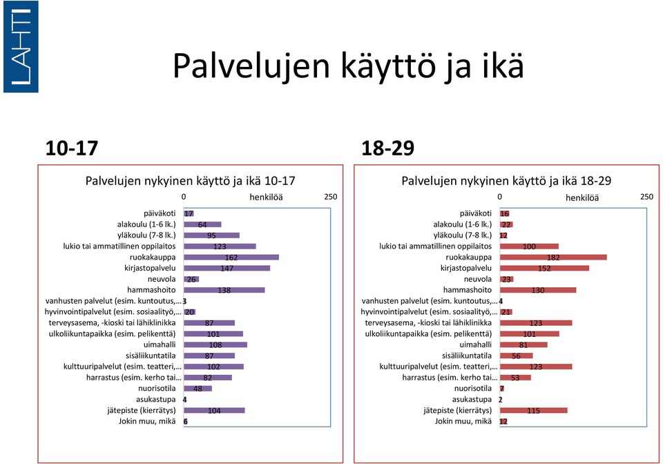 kerho tai Jokin muu, mikä 0 henkilöä 250 17 26 3 20 4 6 64 95 123 162 147 87 101 108 87 102 82 48 104 138 Palvelujen nykyinen käyttö ja ikä 18 29 päiväkoti lukio tai ammatillinen