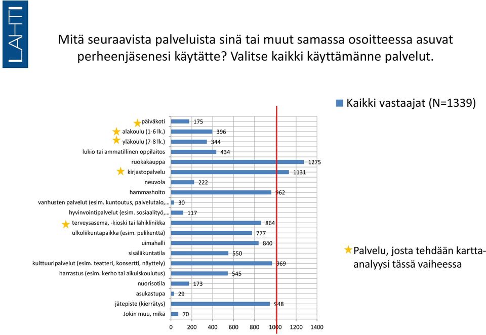 kuntoutus, palvelutalo, hyvinvointipalvelut (esim. sosiaalityö, kulttuuripalvelut (esim. teatteri, konsertti, näyttely) harrastus (esim.