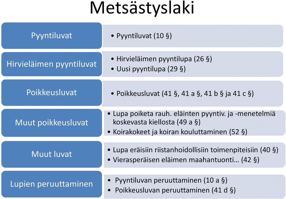 eläinten pyyntiv.