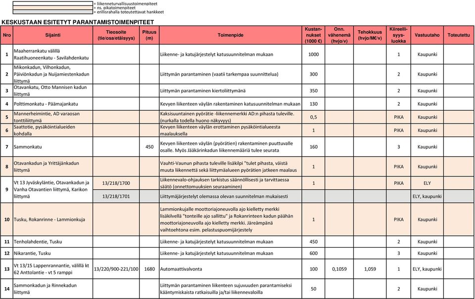 Polttimonkatu Päämajankatu Kevyen liikenteen väylän rakentaminen katusuunnitelman mukaan 130 2 Kaupunki 5 6 Mannerheimintie, AD varaosan tontti Saattotie, pysäköintialueiden kohdalla 7 Sammonkatu 450