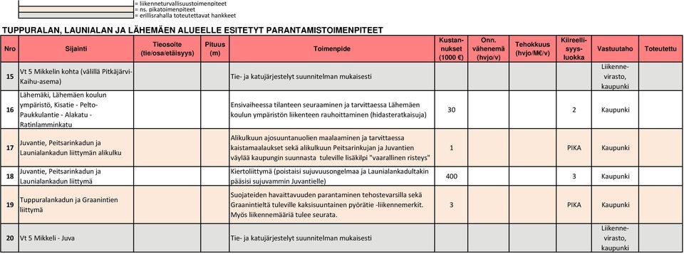 suunnitelman mukaisesti Ensivaiheessa tilanteen seuraaminen ja tarvittaessa Lähemäen koulun ympäristön liikenteen rauhoittaminen (hidasteratkaisuja) Alikulkuun ajosuuntanuolien maalaaminen ja