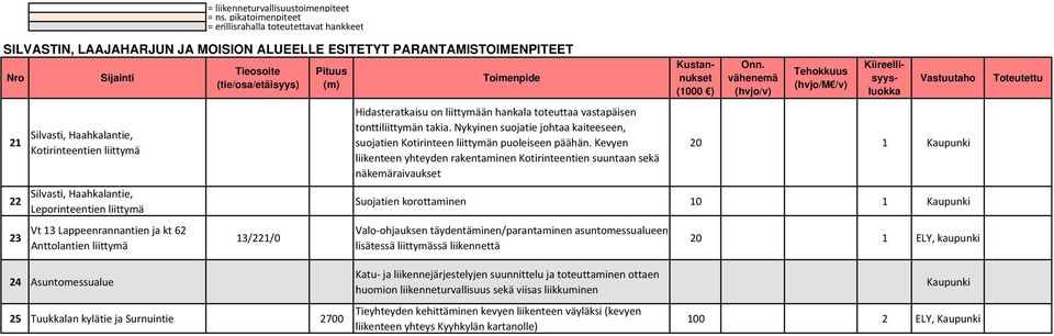 Kevyen liikenteen yhteyden rakentaminen Kotirinteentien suuntaan sekä näkemäraivaukset 20 1 Kaupunki Suojatien korottaminen 10 1 Kaupunki Valo ohjauksen täydentäminen/parantaminen asuntomessualueen