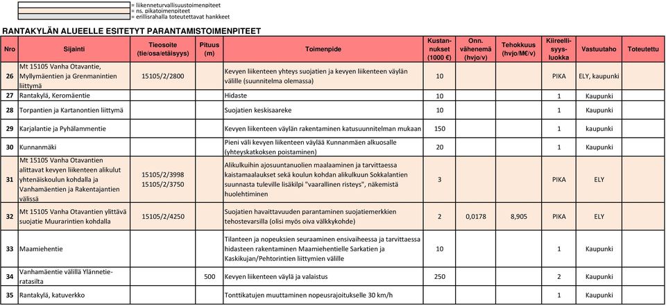 liikenteen väylän rakentaminen katusuunnitelman mukaan 150 1 kaupunki 30 Kunnanmäki 31 Mt 15105 Vanha Otavantien alittavat kevyen liikenteen alikulut yhtenäiskoulun kohdalla ja Vanhamäentien ja