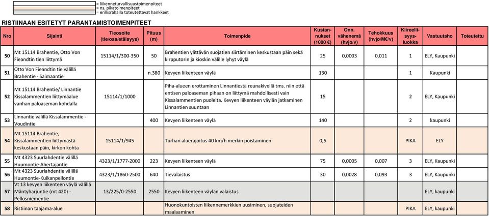 Ahertajantie Mt 4323 Suurlahdentie välillä 56 Huumontie Kuikanpellontie Vt 13 kevyen liikenteen väylä välillä 57 Mäntyharjuntie (mt 420) Pellosniementie 58 Ristiinan taajama alue 15114/1/300 350 50