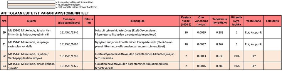 liikenneturvallisuusden parantamistoimenpiteet) 10 0,0037 0,367 1 ELY, kaupunki 62 Mt 15145 Mikkelintie, Pajatien / Vanhapappilantien 15145/1/1760 Kierton havaittavuuden parantaminen