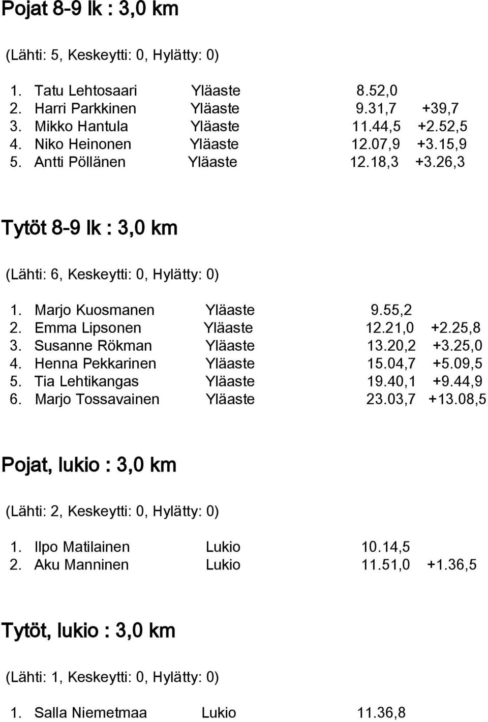 Emma Lipsonen Yläaste 12.21,0 +2.25,8 3. Susanne Rökman Yläaste 13.20,2 +3.25,0 4. Henna Pekkarinen Yläaste 15.04,7 +5.09,5 5. Tia Lehtikangas Yläaste 19.40,1 +9.44,9 6.