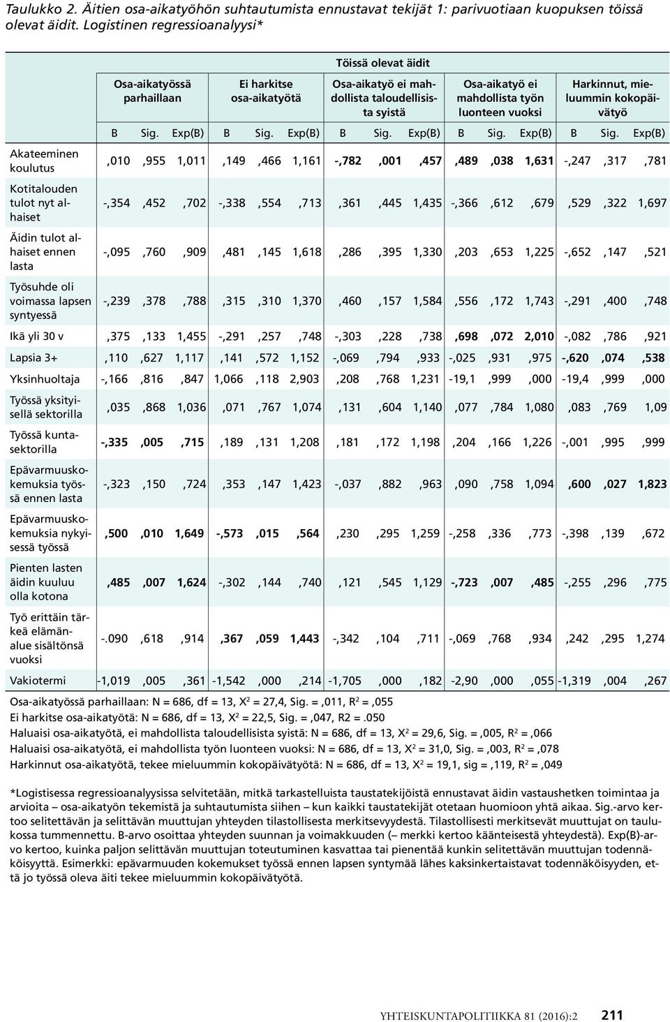 osa-aikatyötä Töissä olevat äidit Osa-aikatyö ei mahdollista taloudellisista syistä Osa-aikatyö ei mahdollista työn luonteen vuoksi Harkinnut, mieluummin kokopäivätyö B Sig. Exp(B) B Sig.