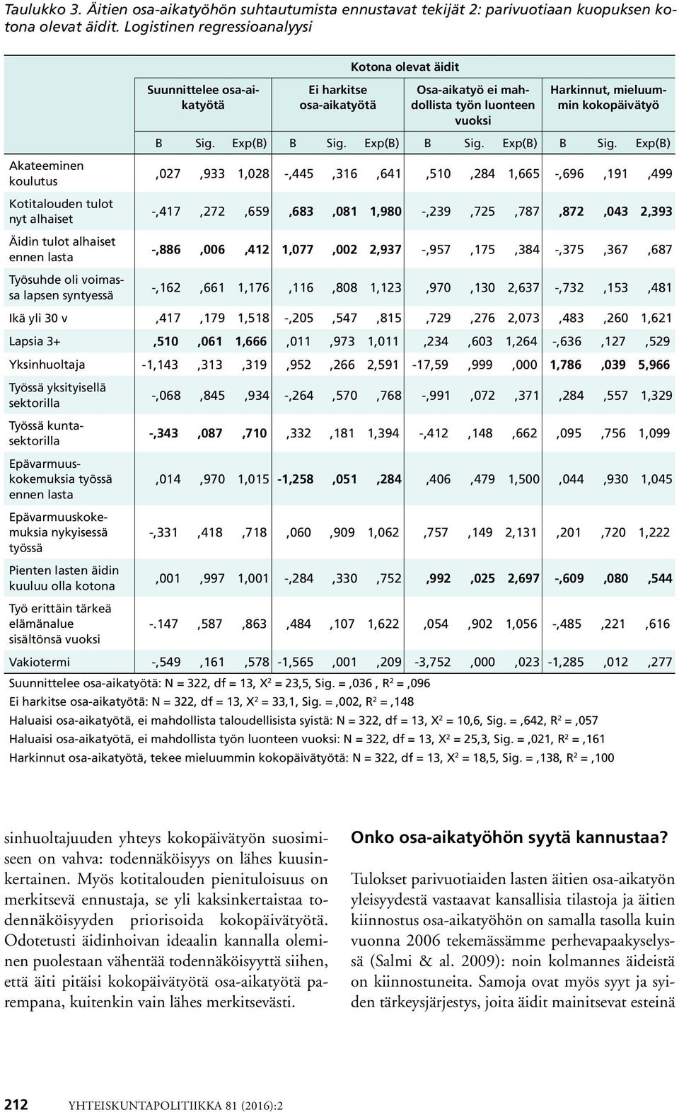 osa-aikatyötä Kotona olevat äidit Osa-aikatyö ei mahdollista työn luonteen vuoksi Harkinnut, mieluummin kokopäivätyö B Sig. Exp(B) B Sig.