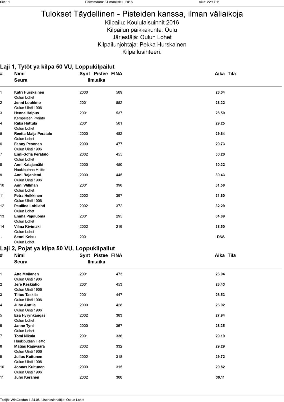 59 4 Riika Huttula 2001 501 29.25 5 Reetta-Maija Perätalo 2000 482 29.64 6 Fanny Pesonen 2000 477 29.73 7 Enni-Sofia Perätalo 2002 455 30.20 8 Anni Katajamäki 2000 450 30.