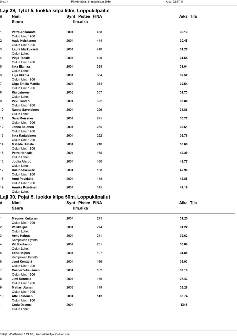 88 10 Nanna Savolainen 2004 296 34.86 11 Sara Meissner 2004 275 35.72 12 Jenna Salonen 2004 255 36.61 13 Inka Karjalainen 2004 252 36.76 14 Matilda Hietala 2004 216 38.68 15 Petra Honkala 2004 165 42.