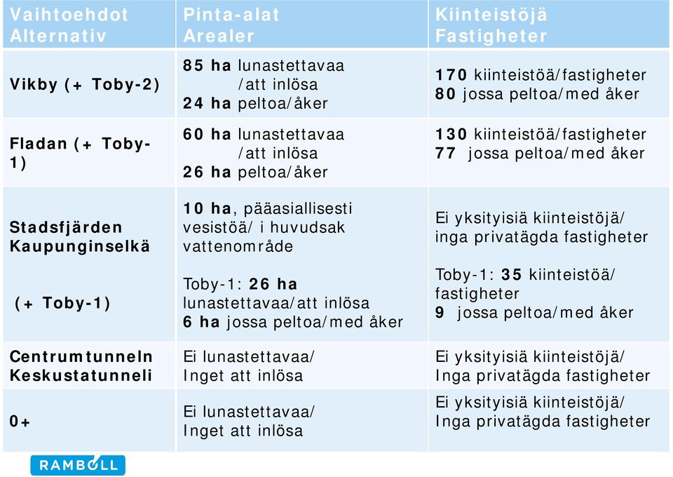 lunastettavaa/ Inget att inlösa Ei lunastettavaa/ Inget att inlösa Kiinteistöjä Fastigheter 170 kiinteistöä/fastigheter 80 jossa peltoa/med åker 130 kiinteistöä/fastigheter 77 jossa peltoa/med åker