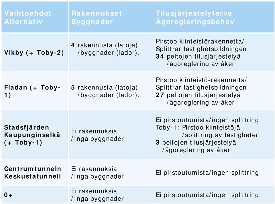 Pirstoo kiinteistörakennetta/ Splittrar fastighetsbildningen 34 peltojen tilusjärjestelyä /ägoreglering av åker Pirstoo kiinteistö-rakennetta/ Splittrar fastighetsbildningen 27 peltojen
