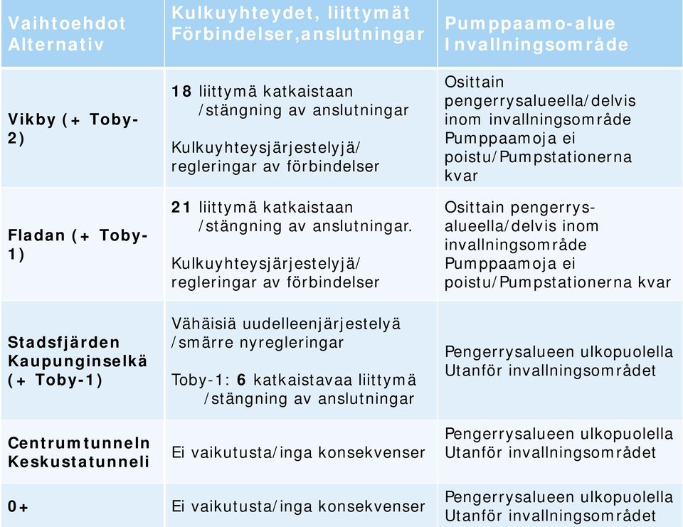 Kulkuyhteysjärjestelyjä/ regleringar av förbindelser Vähäisiä uudelleenjärjestelyä /smärre nyregleringar Toby-1: 6 katkaistavaa liittymä /stängning av anslutningar Ei vaikutusta/inga konsekvenser
