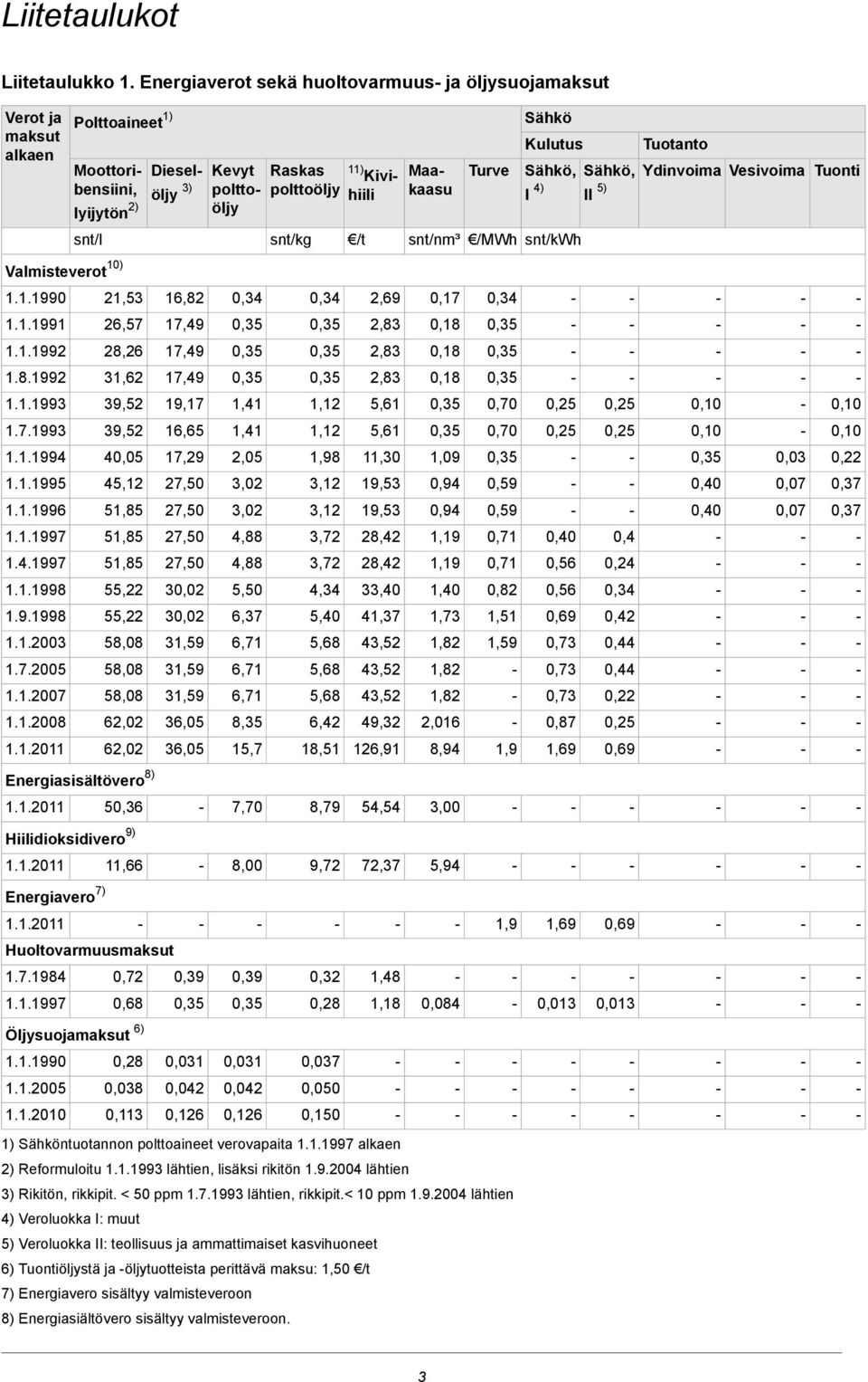 Sähkö Kulutus Sähkö, Sähkö, I 4) II 5) Tuotanto Ydinvoima Vesivoima Tuonti snt/l snt/kg /t snt/nm³ /MWh snt/kwh 1.1.1990 21,53 16,82 0,34 0,34 2,69 0,17 0,34 Valmisteverot 10) 1.1.1991 26,57 17,49 0,35 0,35 2,83 0,18 0,35 1.