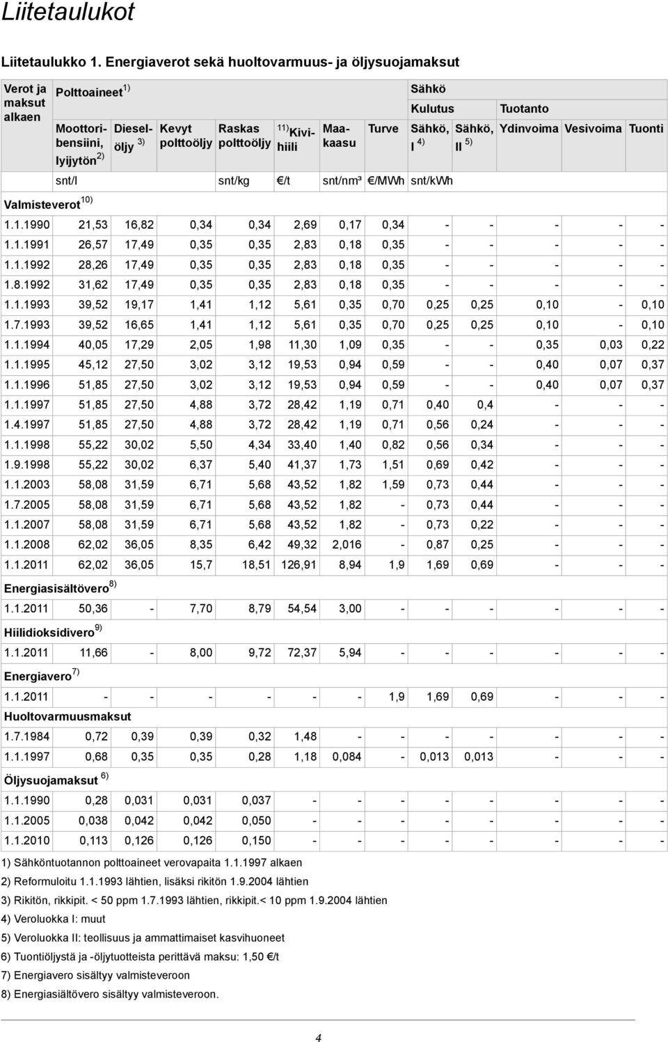 Sähkö Kulutus Sähkö, Sähkö, I 4) II 5) Tuotanto Ydinvoima Vesivoima Tuonti snt/l snt/kg /t snt/nm³ /MWh snt/kwh 1.1.1990 21,53 16,82 0,34 0,34 2,69 0,17 0,34 Valmisteverot 10) 1.1.1991 26,57 17,49 0,35 0,35 2,83 0,18 0,35 1.