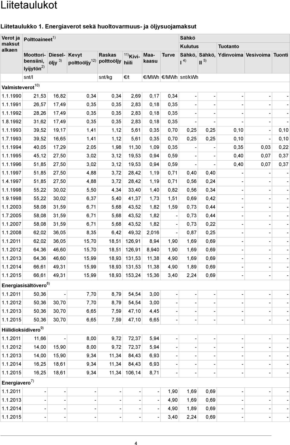 Raskas polttoöljy Kevyt polttoöljy 12) Diesel öljy 3) Moottori bensiini, lyijytön 2) snt/kwh /MWh /MWh /t snt/kg snt/l Valmisteverot 10) 0,34 0,17 2,69 0,34 0,34 16,82 21,53 1.1.1990 0,18 2,83 17,49 26,57 1.