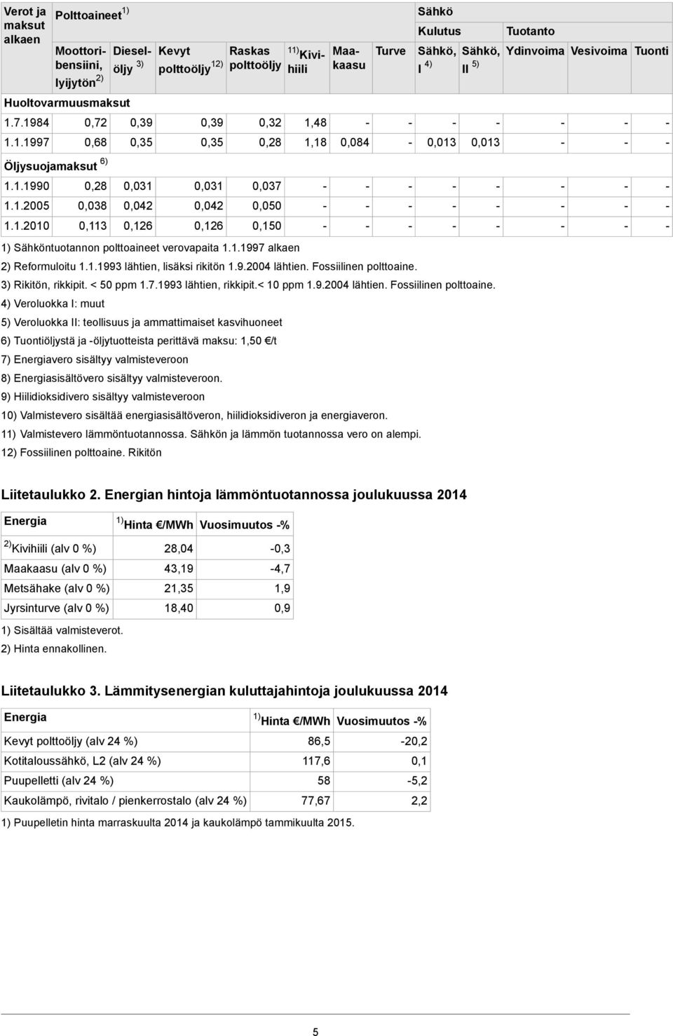 1.1997 alkaen 2) Reformuloitu 1.1.1993 lähtien, lisäksi rikitön 1.9.2004 lähtien. Fossiilinen polttoaine.