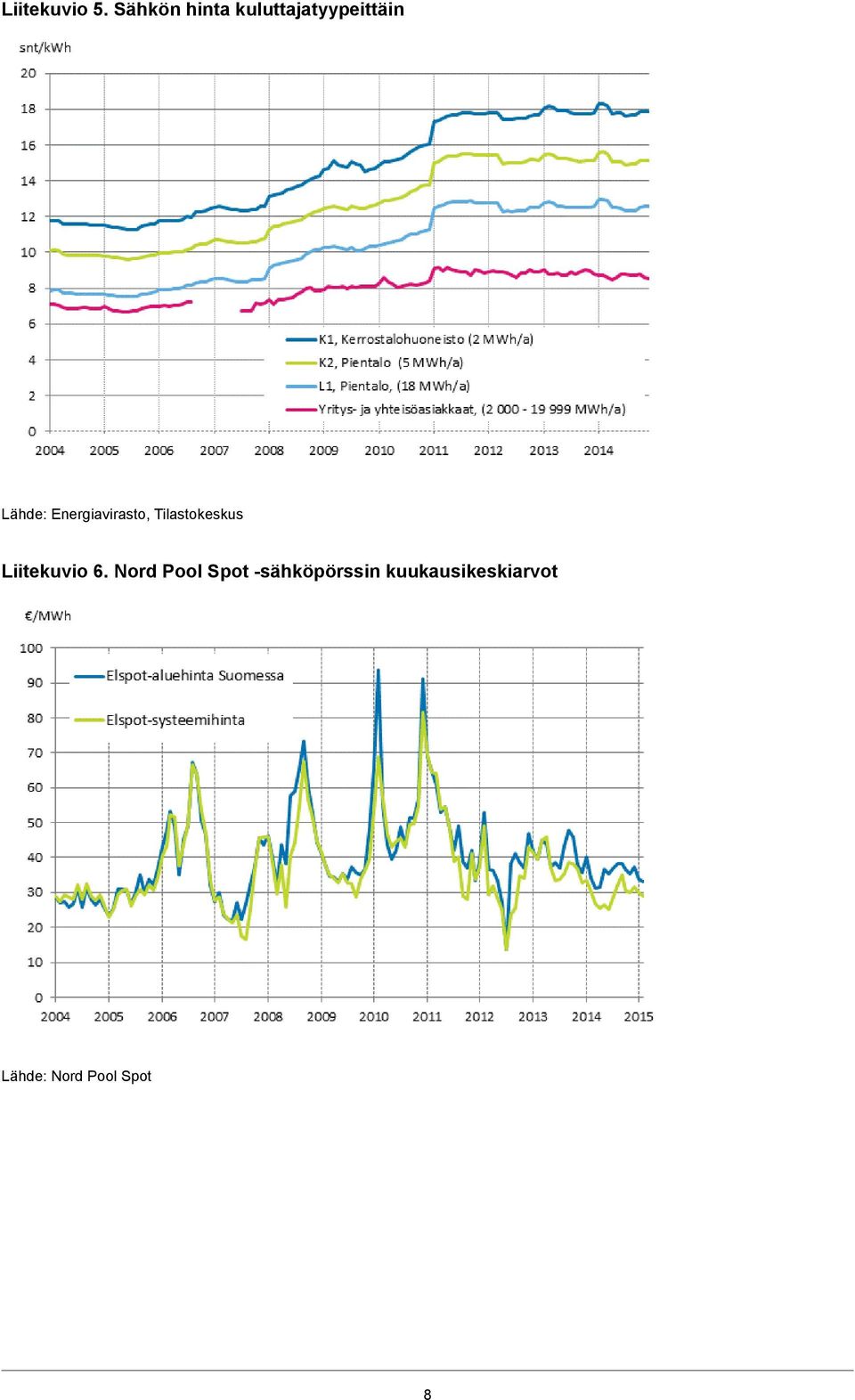 Energiavirasto, Tilastokeskus Liitekuvio 6.