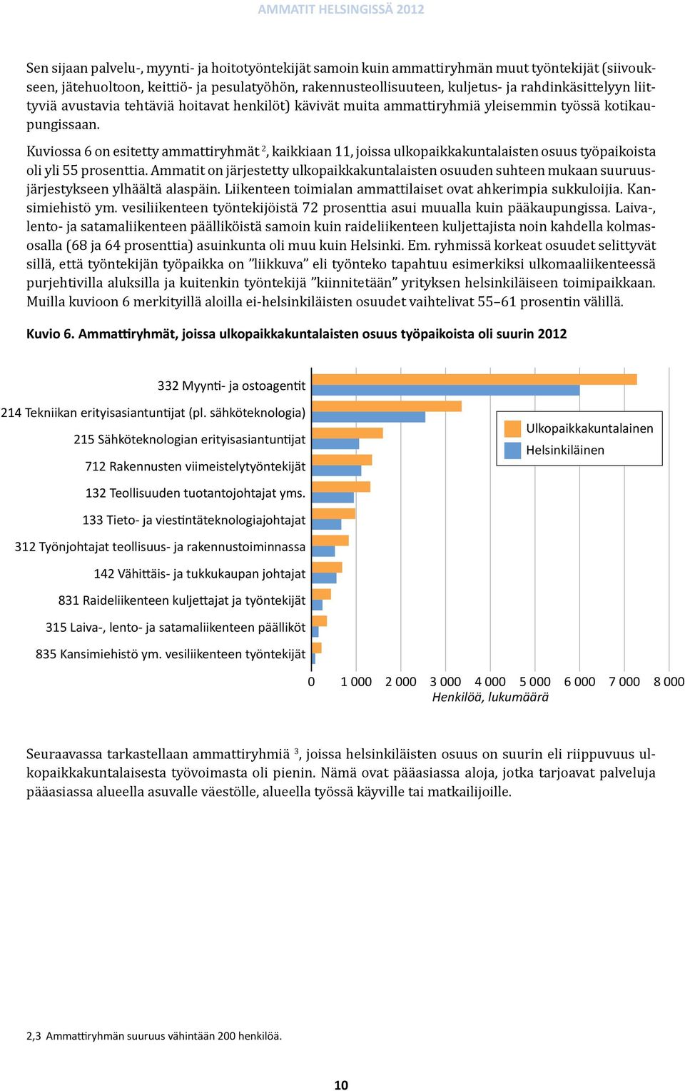 Kuviossa 6 on esitetty ammattiryhmät 2, kaikkiaan 11, joissa ulkopaikkakuntalaisten osuus työpaikoista oli yli 55 prosenttia.