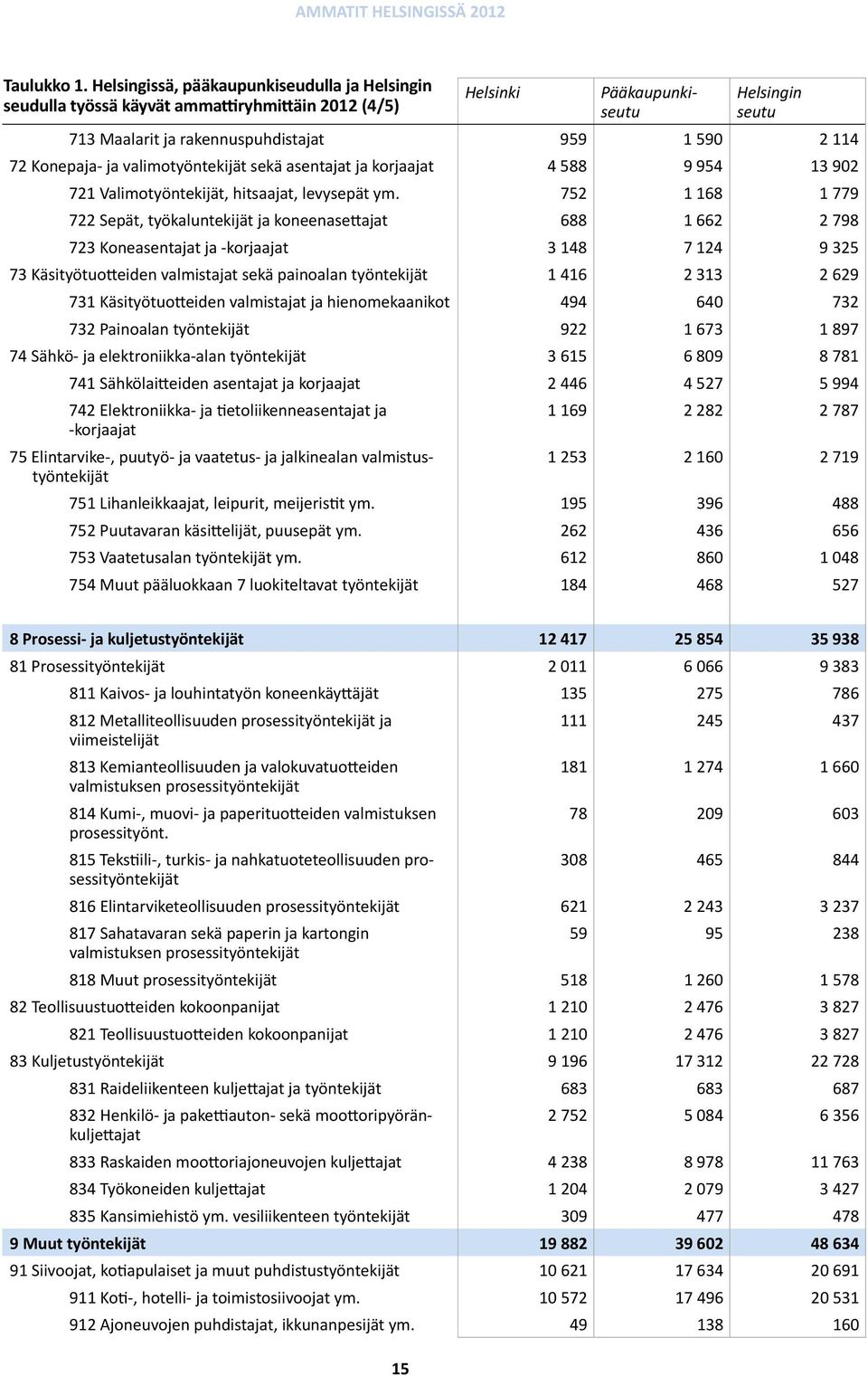 Konepaja- ja valimotyöntekijät sekä asentajat ja korjaajat 4 588 9 954 13 902 721 Valimotyöntekijät, hitsaajat, levysepät ym.