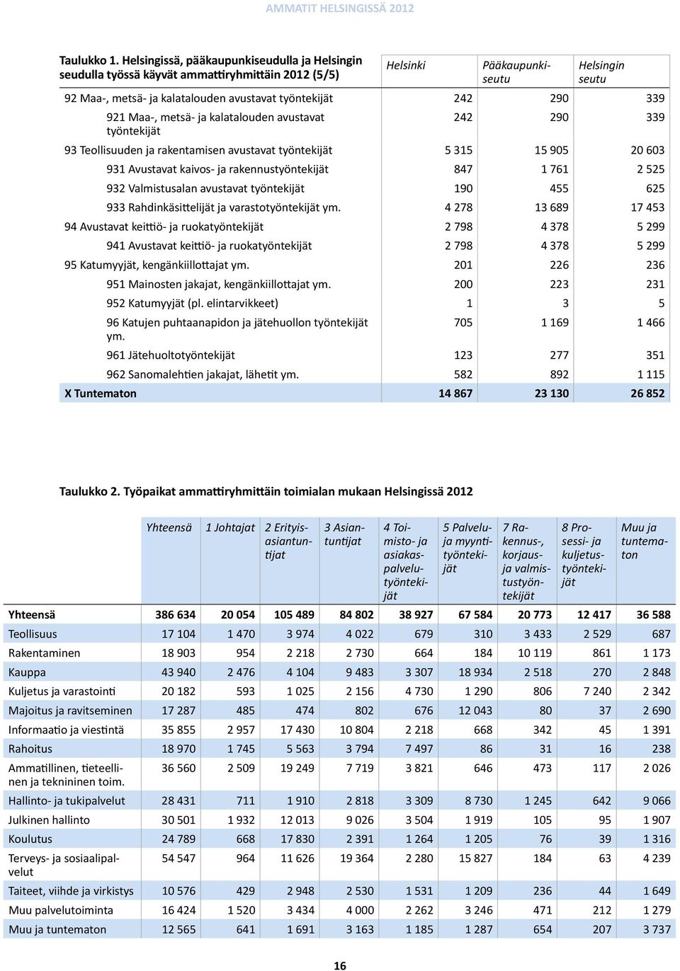 290 339 921 Maa-, metsä- ja kalatalouden avustavat 242 290 339 työntekijät 93 Teollisuuden ja rakentamisen avustavat työntekijät 5 315 15 905 20 603 931 Avustavat kaivos- ja rakennustyöntekijät 847 1