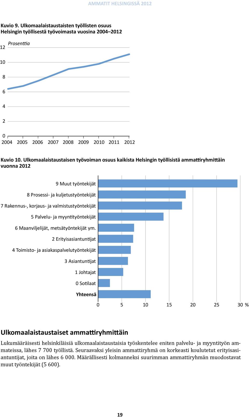 5 Palvelu- ja myyntityöntekijät 6 Maanviljelijät, metsätyöntekijät ym.
