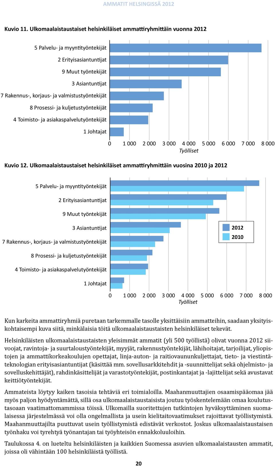 valmistustyöntekijät 8 Prosessi- ja kuljetustyöntekijät 4 Toimisto- ja asiakaspalvelutyöntekijät 1 Johtajat 0 1 000 2 000 3 000 4 000 Työlliset Kuvio 12.