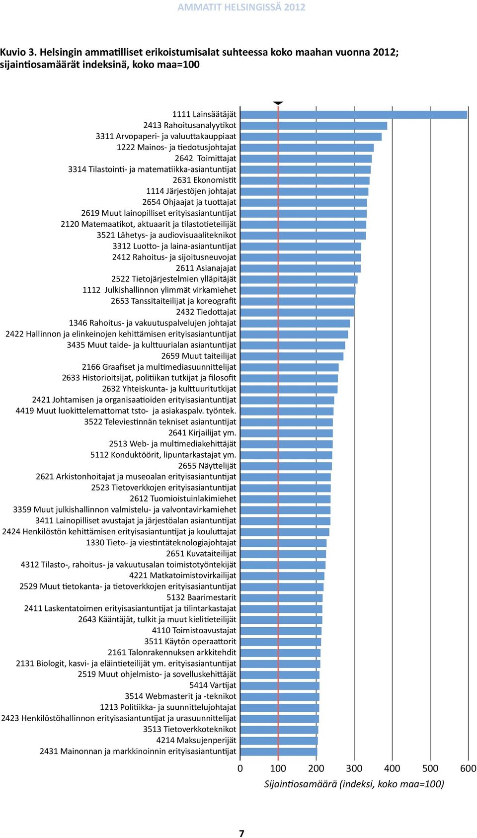1222 Mainos- ja tiedotusjohtajat 2642 Toimittajat 3314 Tilastointi- ja matematiikka-asiantuntijat 2631 Ekonomistit 1114 Järjestöjen johtajat 2654 Ohjaajat ja tuottajat 2619 Muut lainopilliset