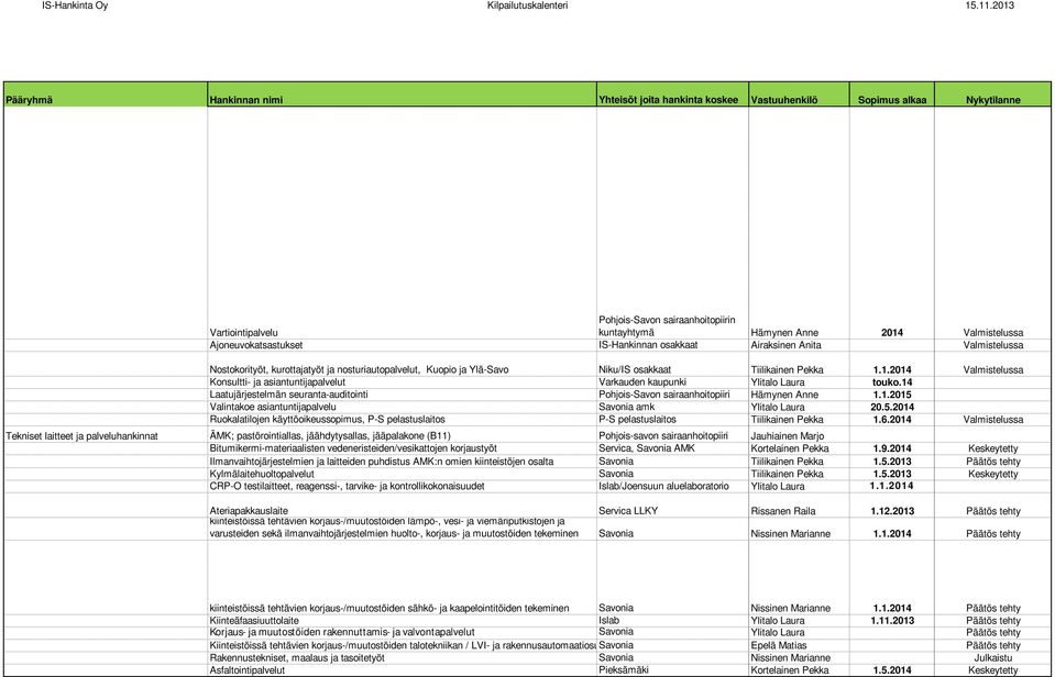 14 Laatujärjestelmän seuranta-auditointi Pohjois-Savon sairaanhoitopiiri Hämynen Anne 1.1.2015 Valintakoe asiantuntijapalvelu Savonia amk Ylitalo Laura 20.5.2014 Ruokalatilojen käyttöoikeussopimus, P-S pelastuslaitos P-S pelastuslaitos Tiilikainen Pekka 1.