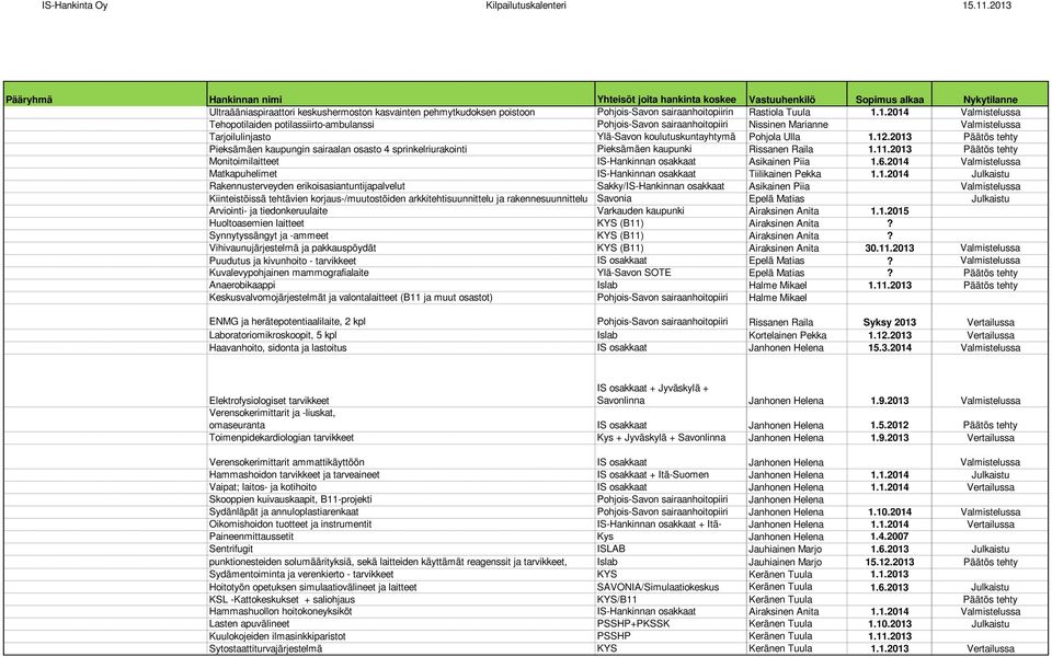 2013 Päätös tehty Pieksämäen kaupungin sairaalan osasto 4 sprinkelriurakointi Pieksämäen kaupunki Rissanen Raila 1.11.2013 Päätös tehty Monitoimilaitteet IS-Hankinnan osakkaat Asikainen Piia 1.6.