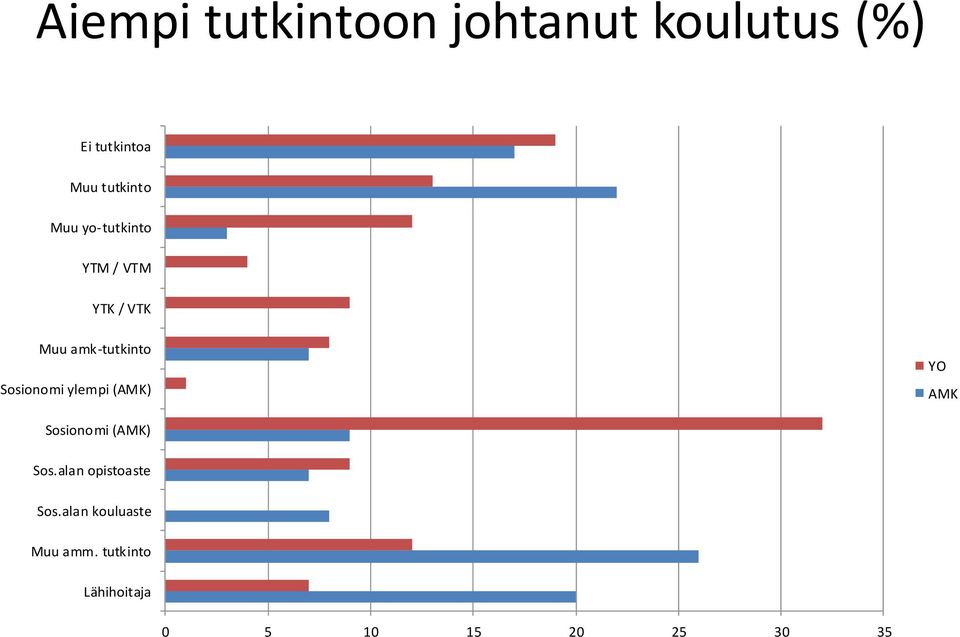 Sosionomi ylempi (AMK) YO AMK Sosionomi (AMK) Sos.