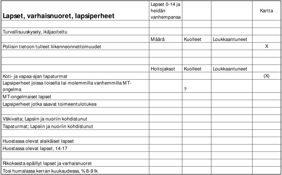 MT-ongelmaiset lapset Lapsiperheet jotka saavat toimeentulotukea () Väkivalta; Lapsiin ja nuoriin kohdistunut Tapaturmat;