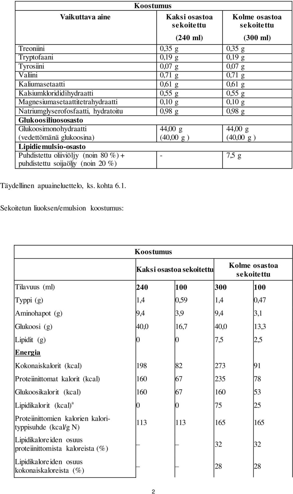 glukoosina) Lipidiemulsio-osasto Puhdistettu oliiviöljy (noin 80 %) + puhdistettu soijaöljy (noin 20 %) 44,00 g (40,00 g ) Kolme osastoa sekoitettu 44,00 g (40,00 g ) - 7,5 g (300 ml) Täydellinen