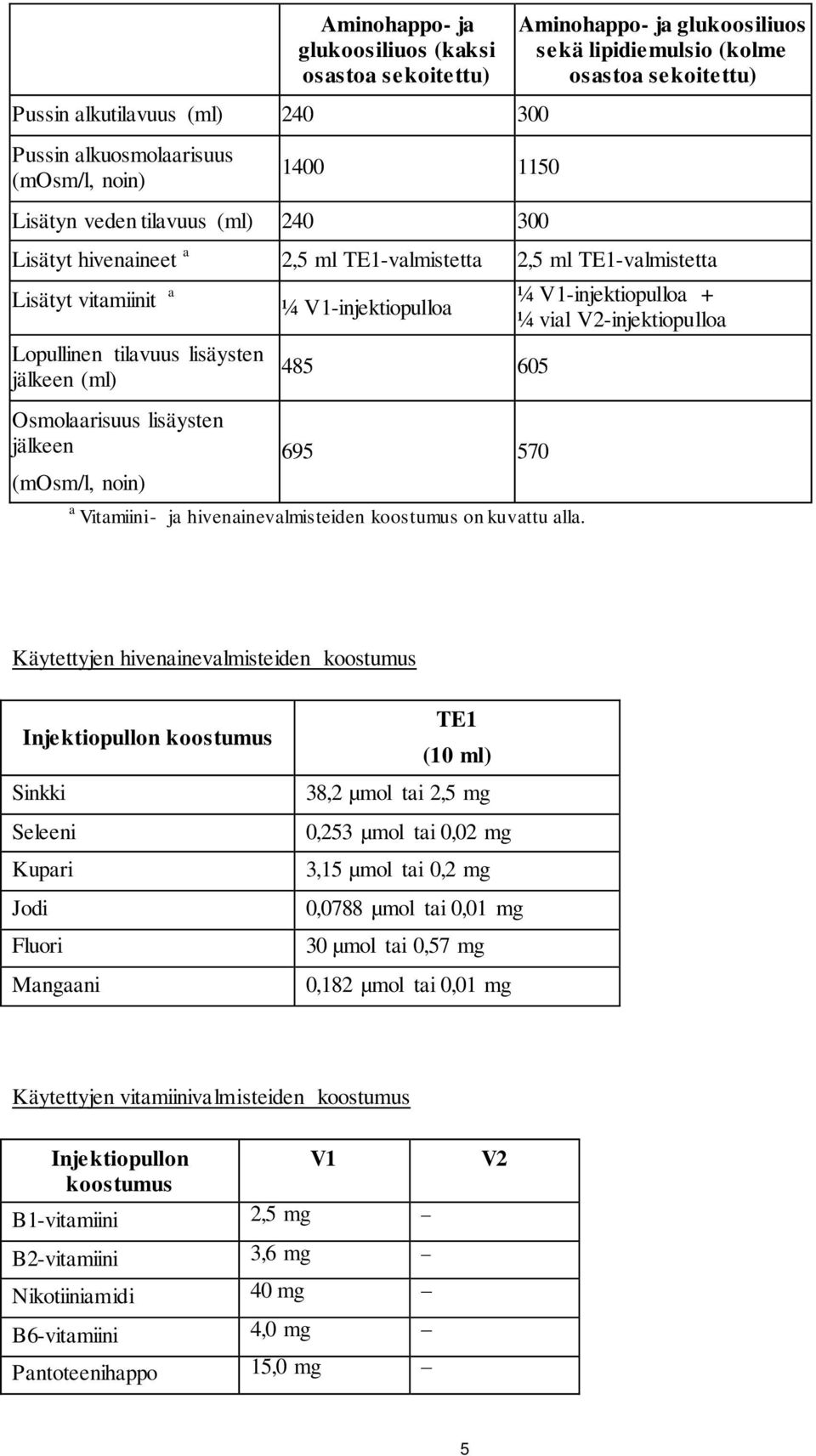 Osmolaarisuus lisäysten jälkeen (mosm/l, noin) ¼ V1-injektiopulloa 485 605 695 570 a Vitamiini- ja hivenainevalmisteiden koostumus on kuvattu alla.