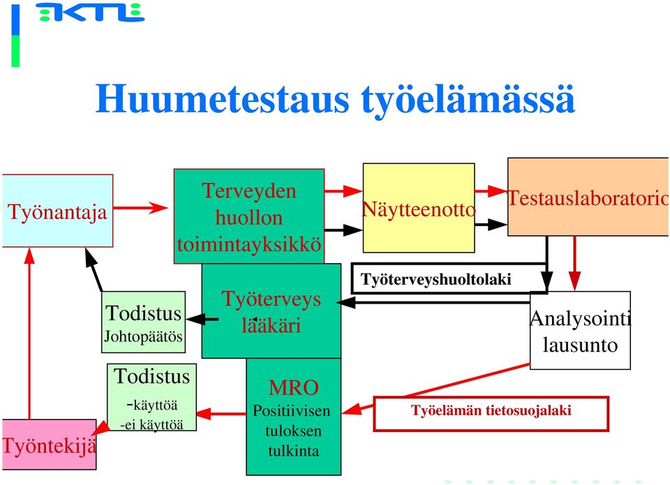 Todistus -käyttöä -ei käyttöä Työterveys lääkäri MRO Positiivisen