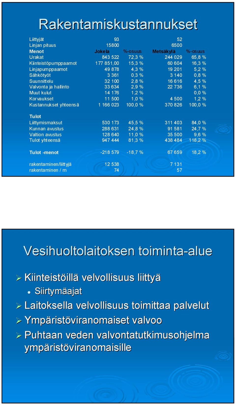 Korvaukset 11 500 1,0 % 4 500 1,2 % Kustannukset yhteensä 1 166 023 100,0 % 370 826 100,0 % Tulot Liittymismaksut 530 173 45,5 % 311 403 84,0 % Kunnan avustus 288 631 24,8 % 91 581 24,7 % Valtion