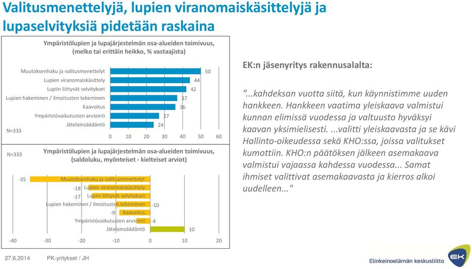 viranomaiskäsittely 17 Lupiin liittyvät selvitykset Lupien hakeminen / ilmoitusten tekeminen 24 27 37 36 42 44 50 0 10 20 30 40 50 60 Ympäristölupien ja lupajärjestelmän osa alueiden toimivuus,