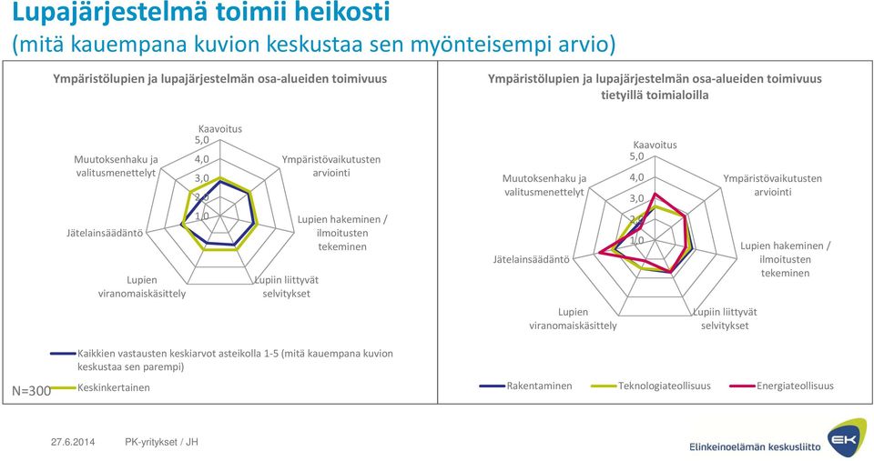 hakeminen / ilmoitusten tekeminen Muutoksenhaku ja valitusmenettelyt Kaavoitus 5,0 4,0 3,0 2,0 1,0 Ympäristövaikutusten arviointi Lupien hakeminen / ilmoitusten tekeminen Lupien viranomaiskäsittely