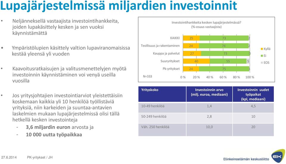 venyä useilla vuosilla Teollisuus ja rakentaminen 24 74 2 Kauppa ja palvelut 27 73 0 Suuryritykset 40 55 5 Pk yritykset 24 75 1 0 % 20 % 40 % 60 % 80 % 100 % Kyllä Ei EOS Jos yritysjohtajien