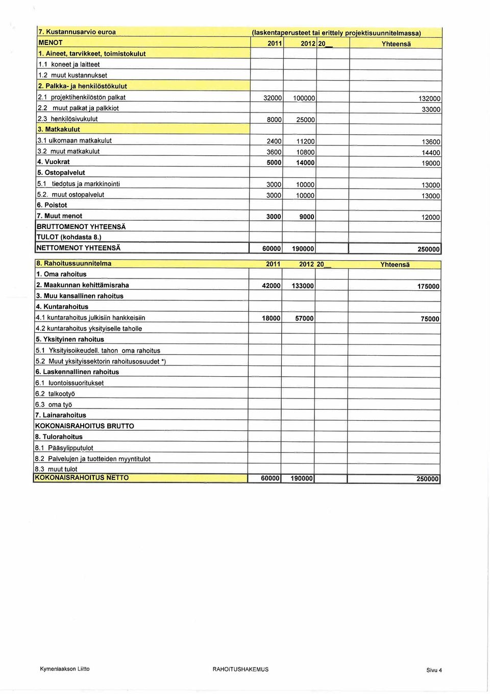 1 ulkomaan matkakulut 2400 11200 13600 3.2 muut matkakulut 3600 10800 14400 4. Vuokrat 5000 14000 19000 5. Ostopalvelut 5.1 tiedotus ia markkinointi 3000 10000 13000 5.2. muut ostooalvelut 3000 10000 13000 6.